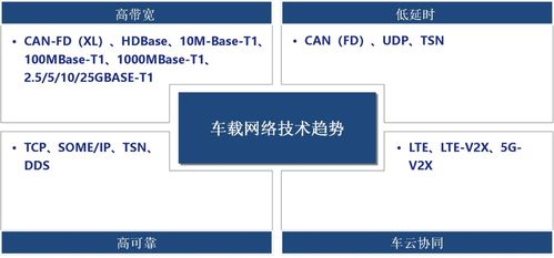 智能網(wǎng)聯(lián)汽車電子電氣架構(gòu)（上） 網(wǎng)絡(luò)技術(shù)